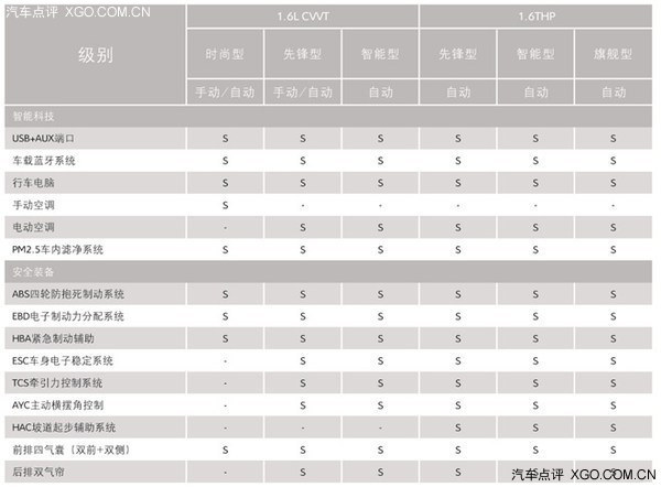 东风雪铁龙C3-XR完整配置信息 21日上市