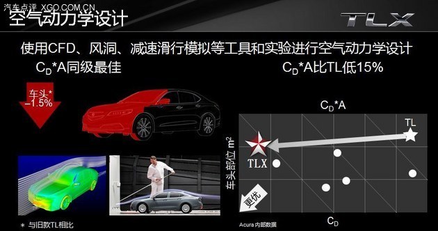 重回辉煌年代 全新讴歌TLX完全技术解析