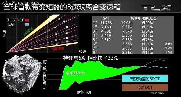 重回辉煌年代 全新讴歌TLX完全技术解析