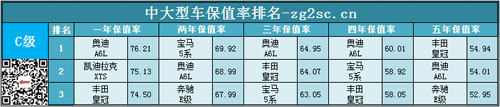 2014中国二手车网乘用车保值率排名