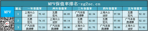 2014中国二手车网乘用车保值率排名