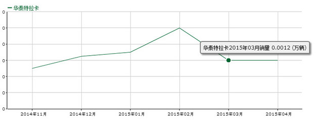 月销仅2辆 解读4月SUV车型销量“黑榜”