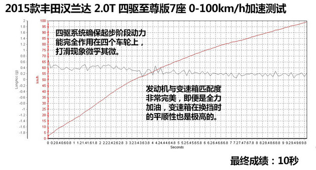 丰田后浪推前浪 测试2015款汉兰达2.0T