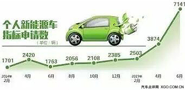 每日车坛点评 北京新能源车也需摇号？