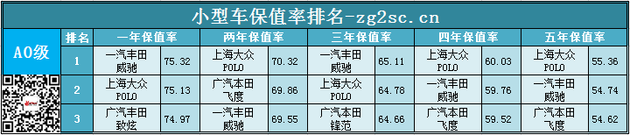 2015中国二手车网乘用车保值率排名
