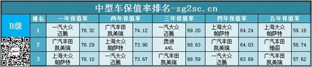 2015中国二手车网乘用车保值率排名