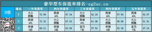 2015中国二手车网乘用车保值率排名