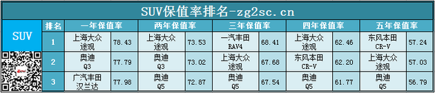 2015中国二手车网乘用车保值率排名