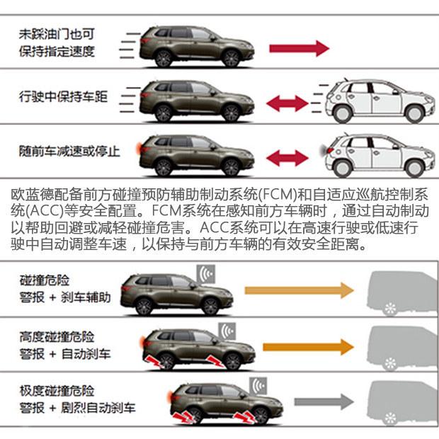 领衔风尚而来 进口三菱欧蓝德技术详解