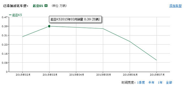 顺应潮流的改变 起亚全新K5上市分析