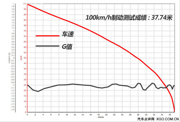 制动成绩好 测试2016款沃尔沃V40 T3
