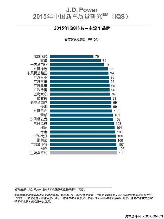 每日车坛 看看2015中国新车质量排名