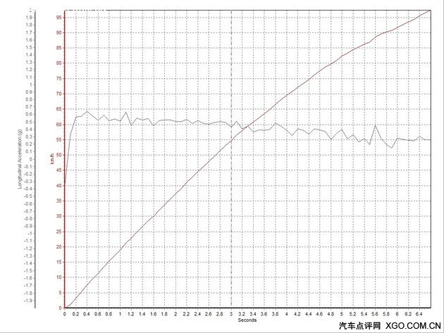 已克服动力短板 测试福特新款探险者3.5T