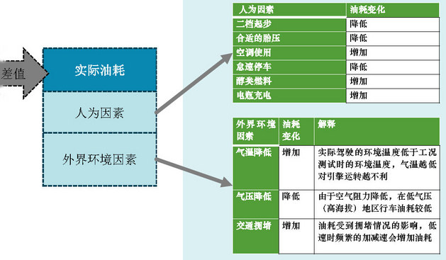 实际油耗=工况油耗乘以1.25 你信不信？