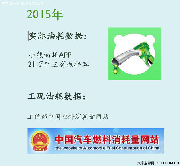 为啥实际油耗与工况油耗差异越来越大