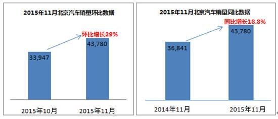11月销量突破4万 北京汽车速度再刷新