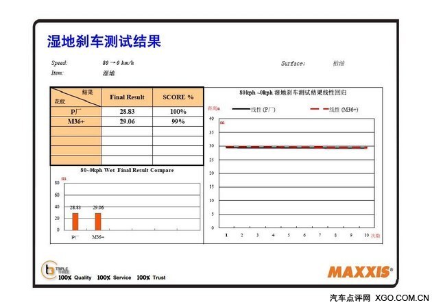 强化安全与性能 测试玛吉斯M36+轮胎