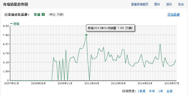 成年的奇瑞 走向真正成熟的路才刚开始