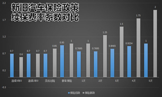 保险新政实施 解读今年车险有何不同