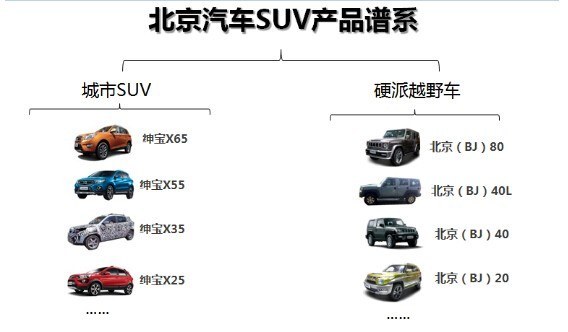 “双子星”叫好叫座 北京汽车冲击SUV市场
