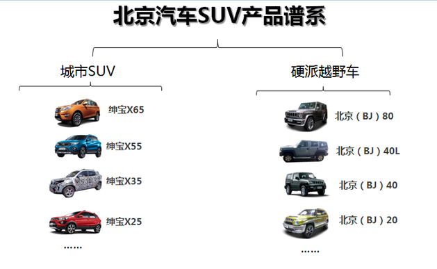 叫好叫座 北京汽车“新常态”冲击SUV市场