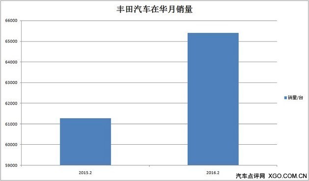 丰田涨本田降 日系四强2月国内销量分析