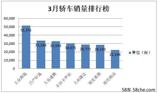 全新轩逸3月销量破3.3万台稳居日系第一