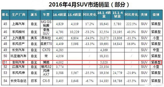 数字说车系列 4月车型销量突变咋回事