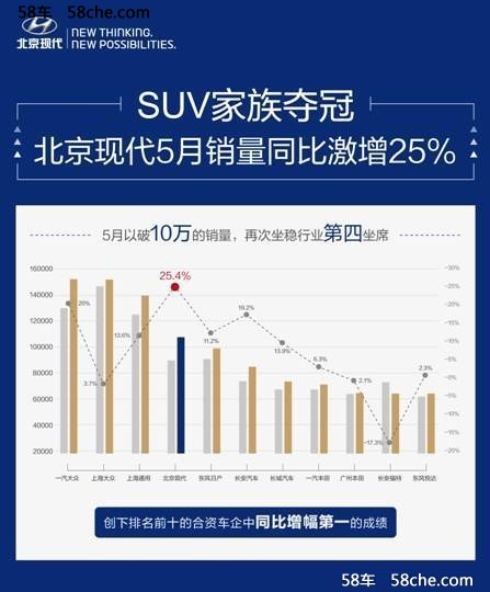 SUV家族夺冠，北京现代5月销量同比激增25%