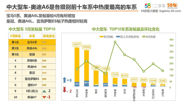 奥迪Q3科雷嘉进前三 58车生活指数发布