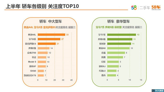 上半年关注度宝马7系夺冠 58二手车月报