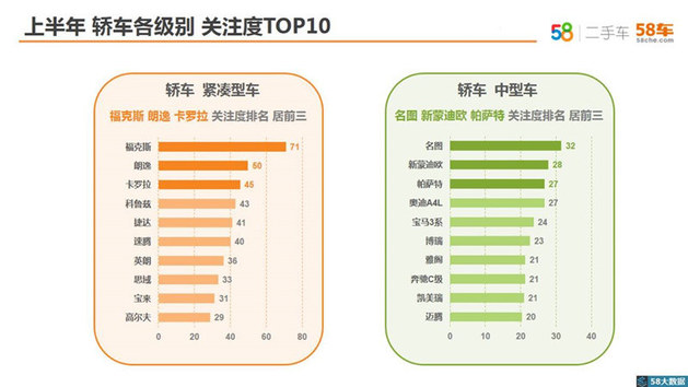 上半年关注度宝马7系夺冠 58二手车月报