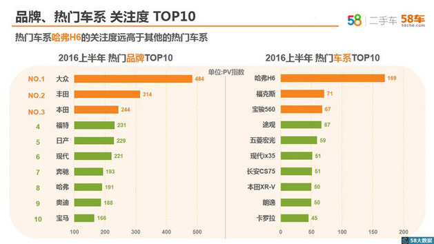 上半年关注度宝马7系夺冠 58二手车月报