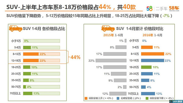 上半年关注度宝马7系夺冠 58二手车月报
