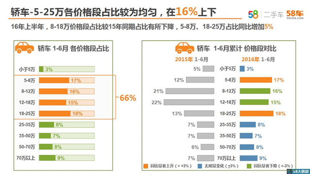 上半年关注度宝马7系夺冠 58二手车月报