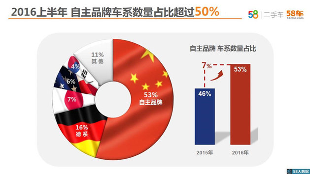 上半年关注度宝马7系夺冠 58二手车月报