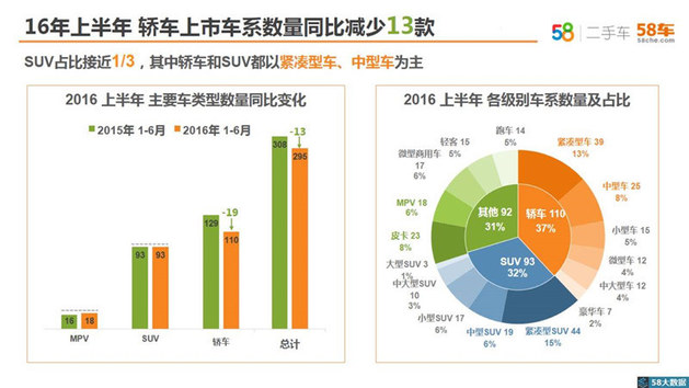 上半年关注度宝马7系夺冠 58二手车月报