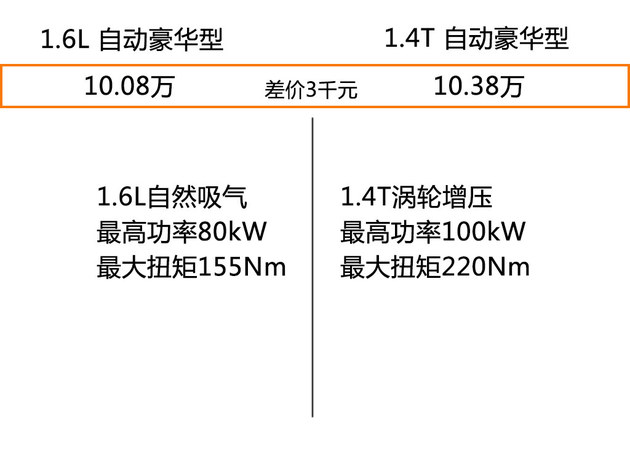 首选1.4T 自动豪华型 全新奔腾B50推荐