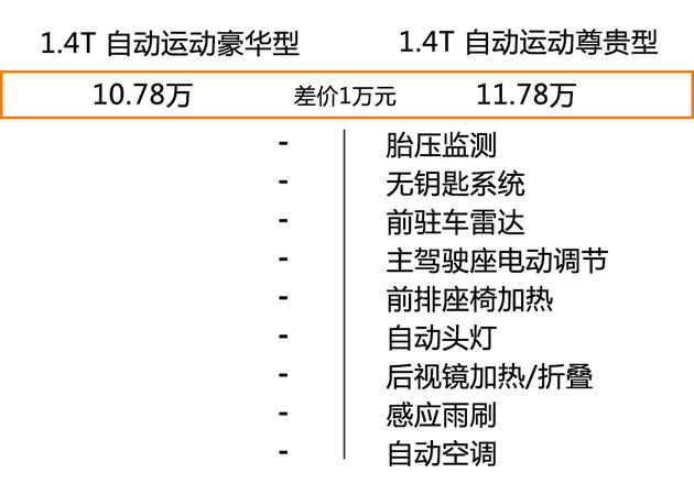 首选1.4T 自动豪华型 全新奔腾B50推荐