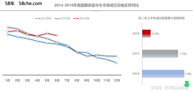 下滑明显 2016上半年豪华品牌价格分析