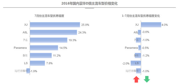 7月豪华品牌价格走势 总体下降宝马微涨