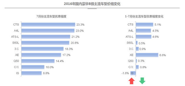 7月豪华品牌价格走势 总体下降宝马微涨