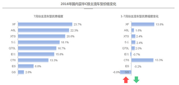 7月豪华品牌价格走势 总体下降宝马微涨