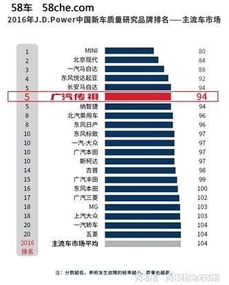 广汽传祺连续四年荣膺中国品牌榜首