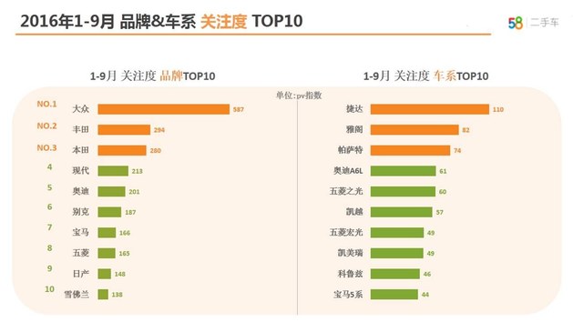 自主SUV最火 58车生活指数季度报出炉