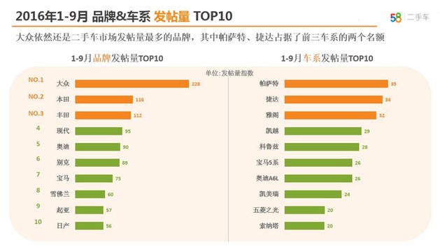 自主SUV最火 58车生活指数季度报出炉
