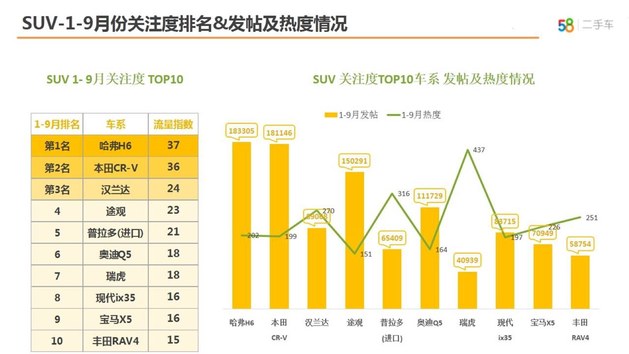 自主SUV最火 58车生活指数季度报出炉