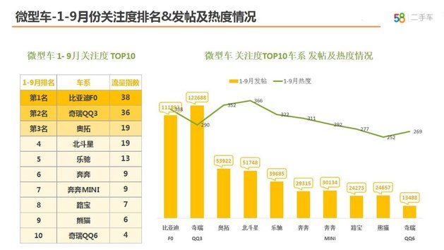 自主SUV最火 58车生活指数季度报出炉