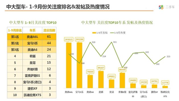 自主SUV最火 58车生活指数季度报出炉