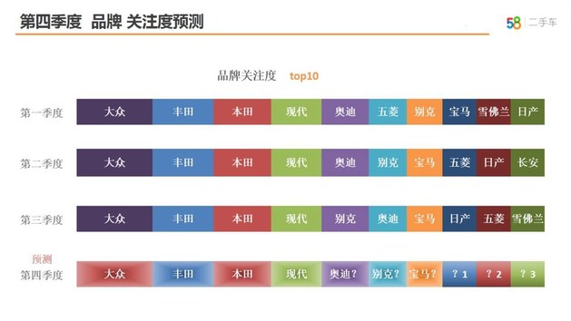 自主SUV最火 58车生活指数季度报出炉